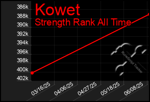 Total Graph of Kowet