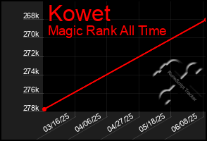 Total Graph of Kowet