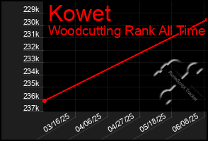 Total Graph of Kowet