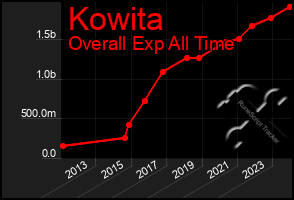 Total Graph of Kowita