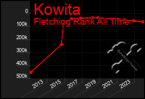 Total Graph of Kowita