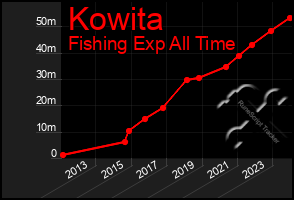 Total Graph of Kowita