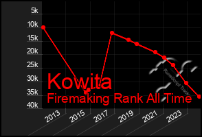 Total Graph of Kowita