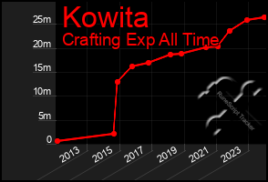 Total Graph of Kowita