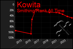 Total Graph of Kowita