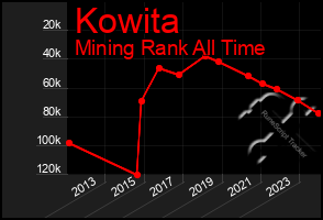 Total Graph of Kowita
