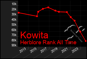 Total Graph of Kowita