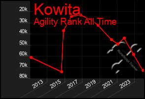 Total Graph of Kowita
