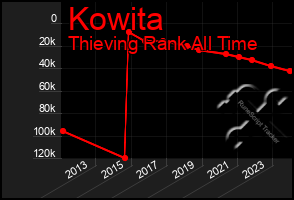Total Graph of Kowita