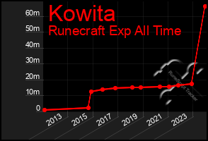 Total Graph of Kowita