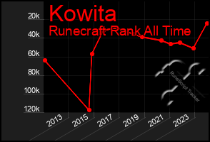 Total Graph of Kowita