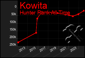 Total Graph of Kowita
