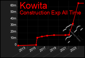 Total Graph of Kowita