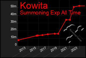 Total Graph of Kowita