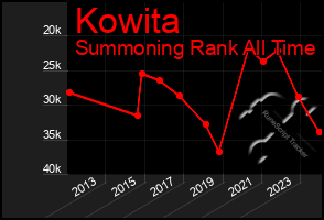 Total Graph of Kowita