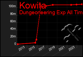 Total Graph of Kowita