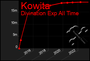 Total Graph of Kowita