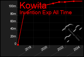 Total Graph of Kowita