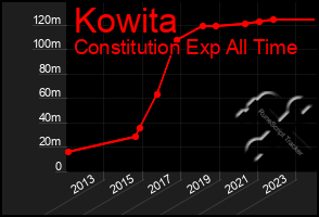 Total Graph of Kowita