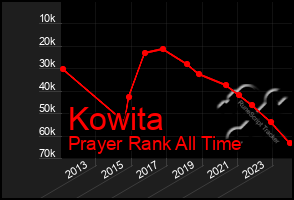 Total Graph of Kowita