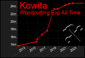 Total Graph of Kowita