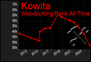 Total Graph of Kowita