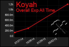 Total Graph of Koyah