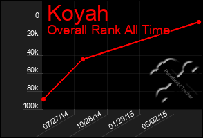 Total Graph of Koyah