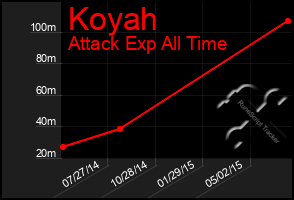 Total Graph of Koyah