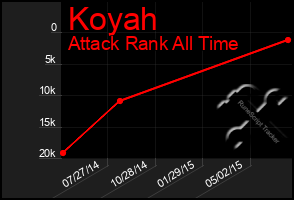 Total Graph of Koyah