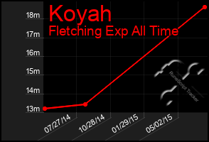 Total Graph of Koyah