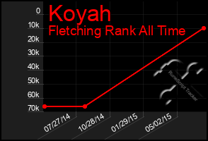 Total Graph of Koyah