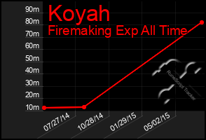 Total Graph of Koyah