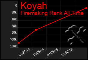 Total Graph of Koyah