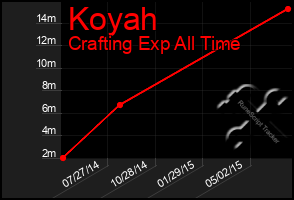 Total Graph of Koyah