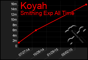 Total Graph of Koyah