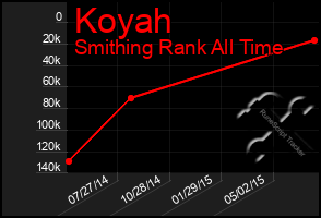 Total Graph of Koyah