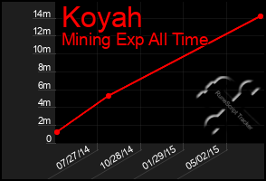 Total Graph of Koyah