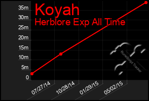 Total Graph of Koyah