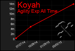 Total Graph of Koyah