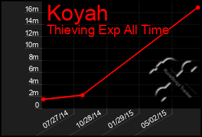 Total Graph of Koyah