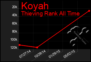 Total Graph of Koyah