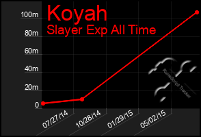 Total Graph of Koyah