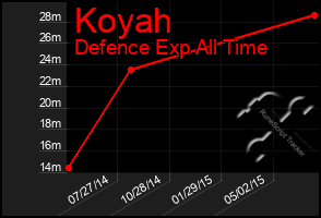 Total Graph of Koyah