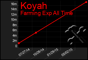 Total Graph of Koyah