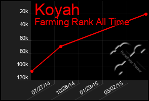 Total Graph of Koyah