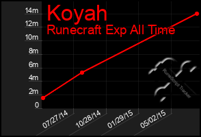 Total Graph of Koyah