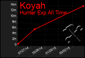 Total Graph of Koyah