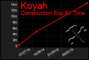 Total Graph of Koyah