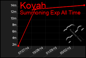 Total Graph of Koyah